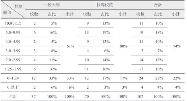 表 8 臺灣私立大專校院生存率分布情形 類型 閾值 一般大學 技專校院 合計 校數 占比 小計 校數 占比 小計 校數 占比 小計 10.0 以上 2 5% 61% 9 13% 80% 11 10% 74%5.0~9.99616%1319%1918%4.0~4.9925%913%1110% 3.0~3.99 3 8% 4 6% 7 7% 2.0~2.99 4 11% 10 14% 14 13% 1.25~1.99 6 16% 11 16% 17 16% 0~1.24 12 33% 33% 12 17% 17