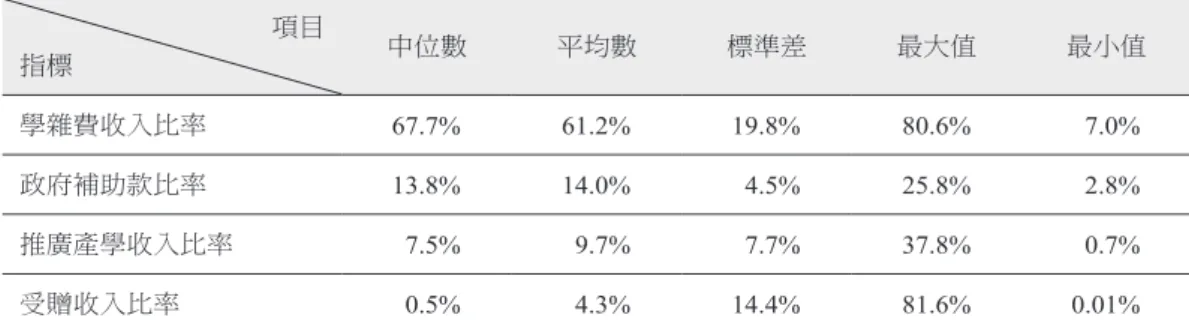 表 15 臺灣財務表現卓越之私立大專校院收入結構（各項收入占總收入比重） 項目 指標 中位數 平均數 標準差 最大值 最小值 學雜費收入比率 67.7% 61.2% 19.8% 80.6% 7.0% 政府補助款比率 13.8% 14.0% 4.5% 25.8% 2.8% 推廣產學收入比率 7.5% 9.7% 7.7% 37.8% 0.7% 受贈收入比率 0.5% 4.3% 14.4% 81.6% 0.01% 說明：各指標數字為 2016 與 2017 兩學年度平均數。 資料來源： 整理自「大專校院校務資訊公