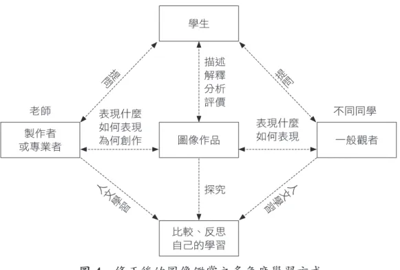 圖 4　修正後的圖像鑑賞之多角度學習方式學生圖像作品比較、反思自己的學習製作者 一般觀者或專業者問提提問人文學習文人習學描述解釋分析評價探究表現什麼如何表現為何創作表現什麼如何表現老師不同同學 四、教學評鑑期 評鑑主要是透過問卷和質性資料分析所得結果。以下呈現問卷和質性資料結 果的分析。 （一）問卷調查結果分析 教 學 前 以 問 卷 調 查 學 生 會 以 哪 些 方 法 鑑 賞 作 品？ 兩 次 教 學 的 學 生， 約 有 70% ∼ 75% 左右的學生會利用網路搜尋或是聽導覽解說等方式來獲得資訊； 