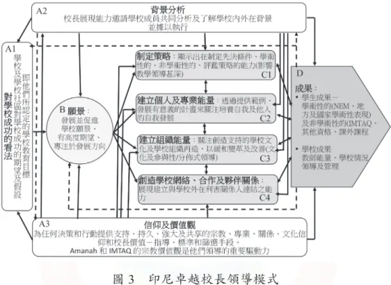 圖 3　印尼卓越校長領導模式