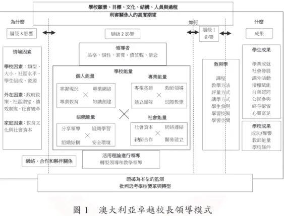 圖 1　澳大利亞卓越校長領導模式