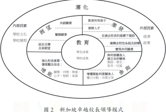 圖 2　新加坡卓越校長領導模式