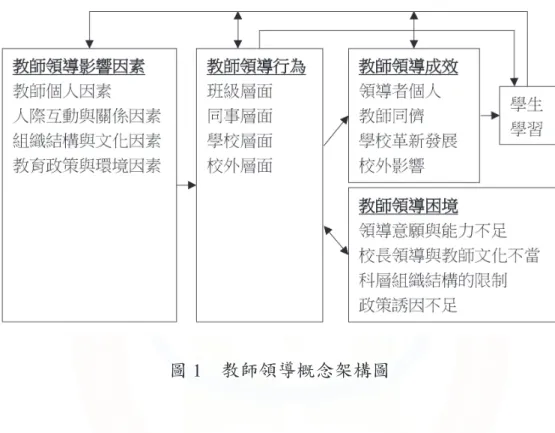 圖 1 中的「教師領導行為」可以分成四個層次。在班級層面，教師需把教學、 班級經營與學生輔導做好。在同事層面，教師需能和同事協同合作，協助同仁專 業成長。在學校層面，教師被期盼協助學校進行課程與教學發展，參與學校革新 與發展的決策與執行。在校外層面，被期待參與校外專業，推廣實務經驗等。 教師領導的成效可分成直接成效與間接成效。直接成效有：（ 1）提升教師地 位，促進個人的專業成長和生涯發展等；（ 2）協助同儕專業發展，形塑教師文化， 促進教學創新等；（ 3）形塑優質學校文化，促進學校組織變革等；（4）對校外