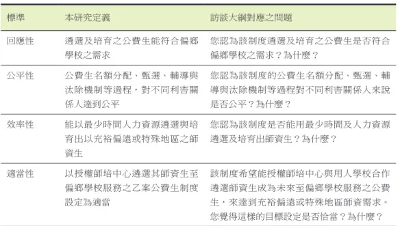 表 3　六項政策評估標準之定義及訪談大綱（續）