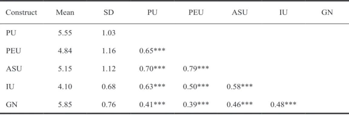 Table 1 shows the descriptive statistics of the selected constructs: means, standard  deviations, and correlations