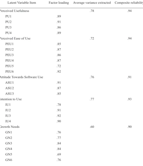 Table 2 Result for item factor loading, average variance extracted, and  composite reliability