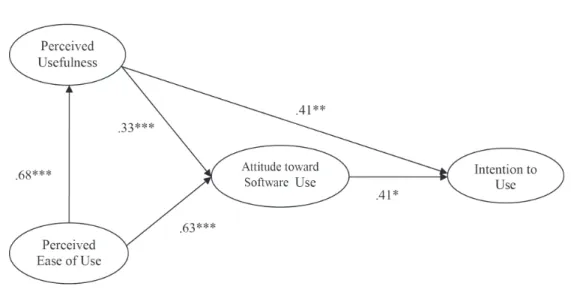Figure 3 indicates that the teachers with lower growth needs had stronger intentions 