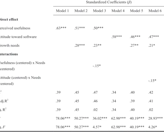 Table 3  Regression results of hypotheses tests for moderating effect