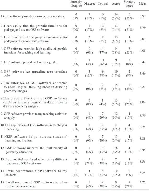Table 4  Results of participants’ responsive reflection from the usability  tasks 