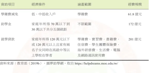 表 2　臺灣大專校院學生學費資助體系 資助項目 經濟條件 涵蓋範圍 經費規模 學雜費減免 低、中低收入戶 學雜費 61.8 億元 助學金 家庭年所得 70 萬以下到 30 萬以下共分五個級距 不限範圍 172 億元 就學貸款 家庭年所得 120 萬元以下 或 120 萬元以上且家有兩 名子女同時在高級中等以 上學校在學者 學雜費、實習費、書籍費、住宿費、學生團體保險費、海外研修費、生活費、電腦及網路通訊使用費 201 億元 資料來源：教育部（ 2019b）。圓夢助學網。取自 https://helpdrea