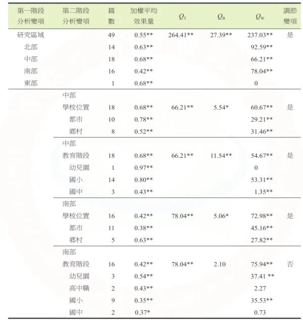 表 3　研究區域調節變項分析摘要 第一階段 分析變項 第二階段分析變項 篇數 加權平均效果量 Q T Q B Q W 調節變項 研究區域 49 0.55**  264.41**  27.39** 237.03** 是 　北部　 14 0.63**  92.59** 　中部　 18 0.68**  66.21**  　南部　 16 0.42**  78.04**  　東部　   1 0.68**  0  中部　　 學校位置 18 0.68**  66.21**  5.54* 60.67** 是 　都市　 10