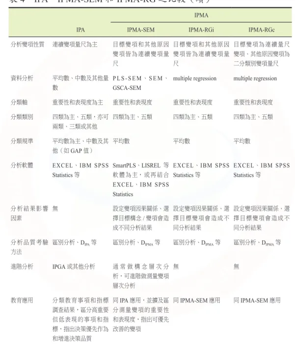 表 4　IPA、IPMA-SEM 和 IPMA-RG 之比較（續）