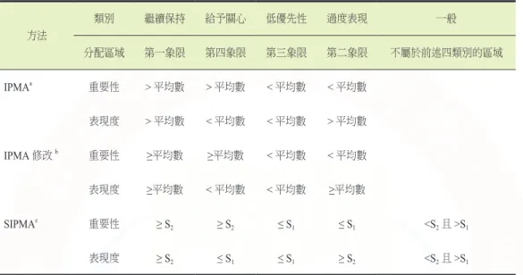 表 1　 IPMA 及相關做法之分類架構和分類規準 方法 類別 繼續保持 給予關心 低優先性 過度表現 一般 分配區域 第一象限 第四象限 第三象限 第二象限 不屬於前述四類別的區域 IPMA a 重要性 > 平均數 > 平均數 < 平均數 < 平均數 表現度 > 平均數 < 平均數 < 平均數 > 平均數 IPMA 修改 b 重要性 ≥平均數 ≥平均數 < 平均數 < 平均數 表現度 ≥平均數 < 平均數 < 平均數 ≥平均數 SIP