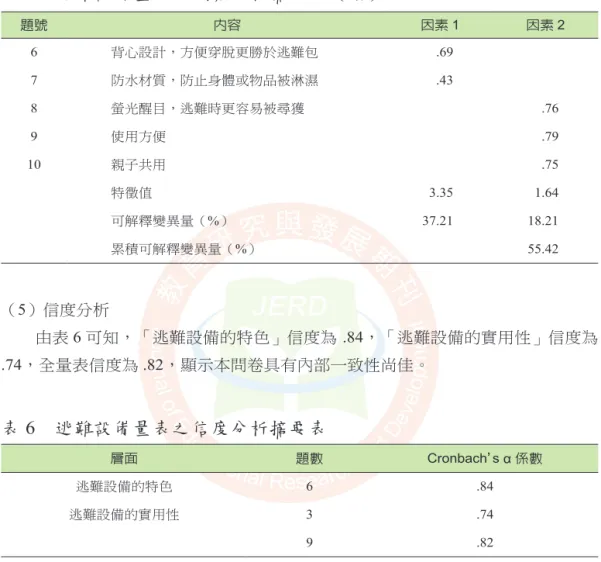 表 5　逃難設備量表之因素分析摘要表（續） 題號 內容 因素 1 因素 2 6 背心設計，方便穿脫更勝於逃難包 .69 7 防水材質，防止身體或物品被淋濕  .43 8 螢光醒目，逃難時更容易被尋獲  .76 9 使用方便   .79 10 親子共用   .75 特徵值  3.35  1.64 可解釋變異量（ %） 37.21 18.21 累積可解釋變異量（%） 55.42 （ 5）信度分析 由表 6 可知，「逃難設備的特色」信度為 .84，「逃難設備的實用性」信度為  .74，全量表信度為 .82，顯示本