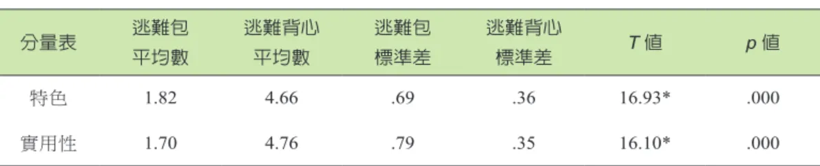 表 9　分量表之相依樣本 T 考驗 分量表 逃難包 平均數 逃難背心平均數 逃難包標準差 逃難背心標準差 T 值 p 值 特色 1.82 4.66 .69 .36 16.93* .000 實用性 1.70 4.76 .79 .35 16.10* .000 *p < .05 三、綜合討論 課程分為六階段，其中心智圖法先應用在「構思發明內容」方面，由於專題 課程採分組進行，兩位學生可以透過心智圖進行討論，多樣化的想法從中央主題 向下延伸，以「口袋設計」為例，學生進一步將口袋用「設計類型」分為「一般 口袋」