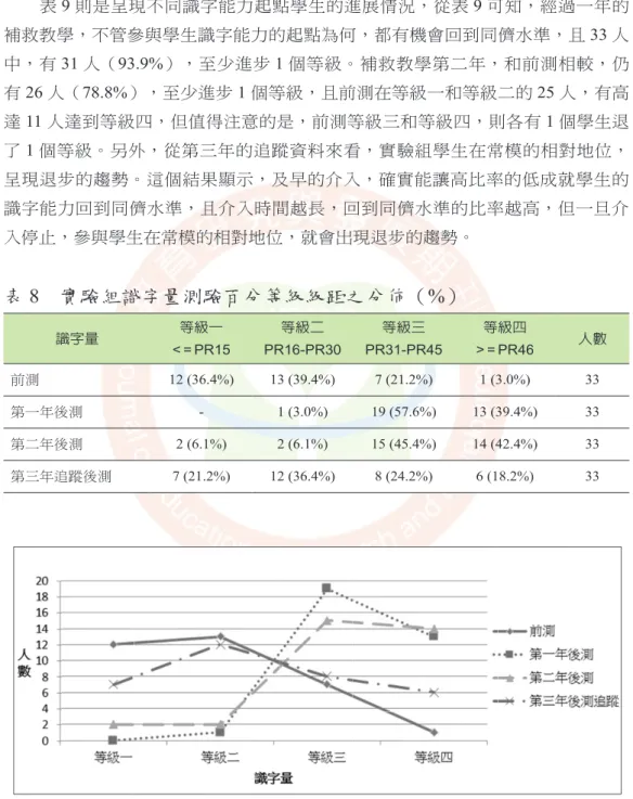 表 9 則是呈現不同識字能力起點學生的進展情況，從表 9 可知，經過一年的 補救教學，不管參與學生識字能力的起點為何，都有機會回到同儕水準，且 33 人 中，有 31 人（93.9%），至少進步 1 個等級。補救教學第二年，和前測相較，仍 有 26 人（78.8%），至少進步 1 個等級，且前測在等級一和等級二的 25 人，有高 達 11 人達到等級四，但值得注意的是，前測等級三和等級四，則各有 1 個學生退 了 1 個等級。另外，從第三年的追蹤資料來看，實驗組學生在常模的相對地位， 呈現退步的趨勢。這個結