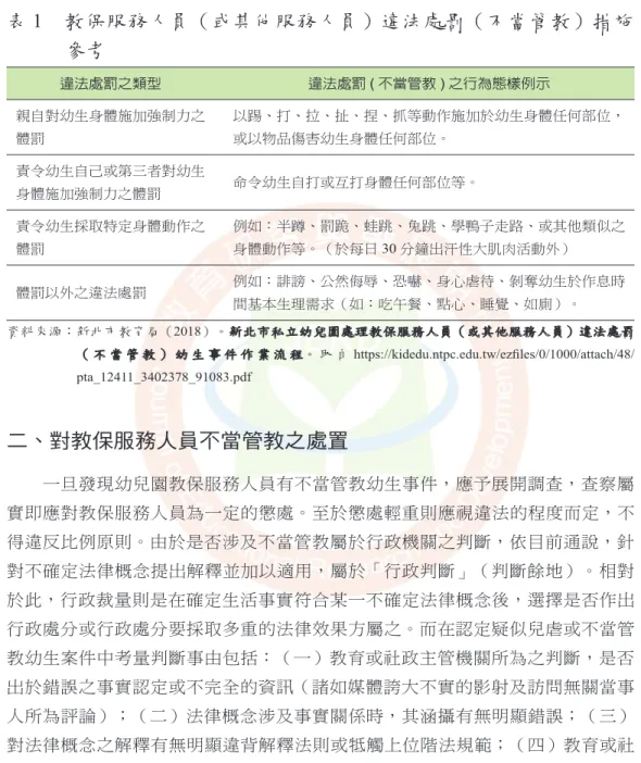 表 1　教保服務人員（或其他服務人員）違法處罰（不當管教）措施 參考 違法處罰之類型 違法處罰 ( 不當管教 ) 之行為態樣例示 親自對幼生身體施加強制力之 體罰 以踢、打、拉、扯、捏、抓等動作施加於幼生身體任何部位，或以物品傷害幼生身體任何部位。 責令幼生自己或第三者對幼生 身體施加強制力之體罰 命令幼生自打或互打身體任何部位等。 責令幼生採取特定身體動作之 體罰 例如：半蹲、罰跪、蛙跳、兔跳、學鴨子走路、或其他類似之身體動作等。（於每日 30 分鐘出汗性大肌肉活動外） 體罰以外之違法處罰 例如：誹謗、公