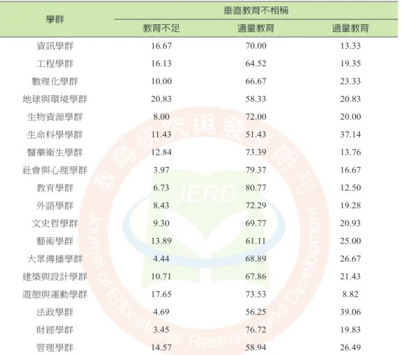 表 8　不同學群之主觀垂直教育不相稱人數分配列百分比 學群 垂直教育不相稱 教育不足 適量教育 過量教育 資訊學群 16.67 70.00 13.33 工程學群 16.13 64.52 19.35 數理化學群 10.00 66.67 23.33 地球與環境學群 20.83 58.33 20.83 生物資源學群 8.00 72.00 20.00 生命科學學群 11.43 51.43 37.14 醫藥衛生學群 12.84 73.39 13.76 社會與心理學群 3.97 79.37 16.67 教育學群 6.7