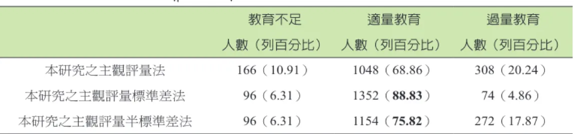 表 11　垂直教育不相稱之各種主觀評量比較 教育不足 適量教育 過量教育 人數（列百分比） 人數（列百分比） 人數（列百分比） 本研究之主觀評量法 166（10.91） 1048（68.86） 308（20.24） 本研究之主觀評量標準差法 96（6.31） 1352（88.83） 74（4.86） 本研究之主觀評量半標準差法 96（6.31） 1154（75.82） 272（17.87） 綜合以上所述，本節驗證了本研究使用之主觀和客觀評量在人數細格分配上 彼此不獨立，但是關聯強度並不高。在學用不一的部分，