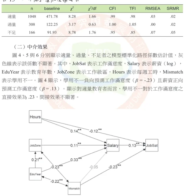 表 13　中介模式適配度摘要表
