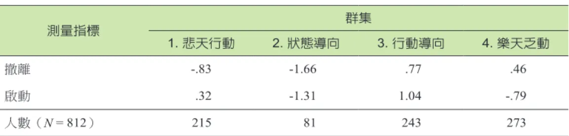 表 5 為行動導向組型在行動控制策略、考試焦慮上的平均數與標準差。透 過多變量變異數分析，行動導向組型在行動控制策略的差異分析顯示 Wilk’s Λ 為 .63，F（12, 2130.12）= 34.30，p < .05，η 2  = .14；行動導向組型在考試焦慮的差 異分析顯示 Wilk’s Λ 為 .87，F（6,1614）= 19.84，p < .05，η 2  = .07，即行動導向組 型在行動控制策略、考試焦慮達顯著差異。 表 4　行動導向組型最後集群形心點（N = 812） 測量指