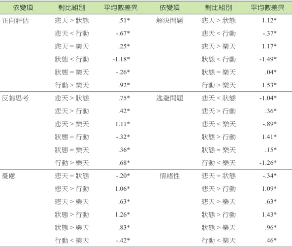 表 6　行動導向組型在四向度情緒控制策略、考試焦慮之差異 依變項 對比組別 平均數差異 依變項 對比組別 平均數差異 正向評估 悲天 > 狀態  .51* 解決問題 悲天 > 狀態  1.12* 悲天 < 行動 -.67* 悲天 < 行動 -.37* 悲天 = 樂天 .25* 悲天 > 樂天 1.17* 狀態 < 行動 -1.18* 狀態 < 行動 -1.49* 狀態 = 樂天 -.26* 狀態 = 樂天 .04* 行動 > 樂天 .92* 行動 > 樂