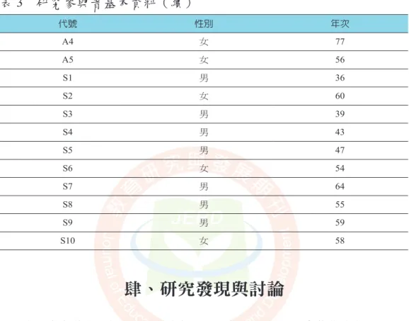 表 3　研究參與者基本資料（續） 代號 性別 年次 A4 女 77 A5 女 56 S1 男 36 S2 女 60 S3 男 39 S4 男 43 S5 男 47 S6 女 54 S7 男 64 S8 男 55 S9 男 59 S10 女 58 肆、研究發現與討論 本研究之導覽課程分兩階段進行， 2013 年 9 月至 12 月由萬華社大 T1 和 T2 老師負責， 2014 年 3 月至 7 月則由研究者和 A4 負責。因此底下的分析將依循兩 階段時間進程，參考 Goffman 戲劇理論理路，從「行動者角