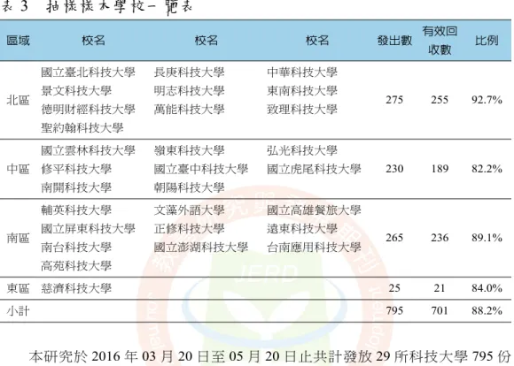 表 3　抽樣樣本學校一覽表 區域 校名 校名 校名 發出數 有效回 收數 比例 北區 國立臺北科技大學景文科技大學 德明財經科技大學 聖約翰科技大學 長庚科技大學明志科技大學萬能科技大學 中華科技大學東南科技大學致理科技大學                                              275 255 92.7% 中區 國立雲林科技大學修平科技大學 南開科技大學 嶺東科技大學 國立臺中科技大學朝陽科技大學 弘光科技大學 國立虎尾科技大學 230 189 82.2% 南區 輔英科技