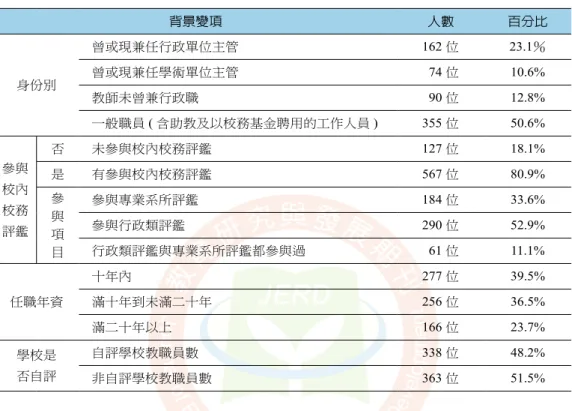 表 4　背景變項之描述性統計分析表（續） 背景變項 人數 百分比 身份別 曾或現兼任行政單位主管 162 位 23.1％曾或現兼任學術單位主管74 位10.6% 教師未曾兼行政職 90 位 12.8% 一般職員 ( 含助教及以校務基金聘用的工作人員 ) 355 位 50.6% 參與 校內 校務 評鑑 否 未參與校內校務評鑑 127 位 18.1%是有參與校內校務評鑑567 位80.9%參與 項 目 參與專業系所評鑑 184 位 33.6%參與行政類評鑑290 位52.9%行政類評鑑與專業系所評鑑都參與過61