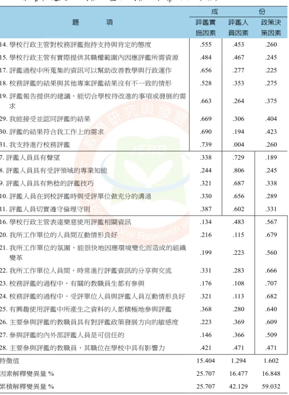 表 8　影響評鑑運用因素分量表因素分析摘要表（續） 題　　　　項 成　　　　　　份評鑑實 施因素 評鑑人員因素 政策決策因素 14. 學校行政主管對校務評鑑抱持支持與肯定的態度 .555 .453 .260 15