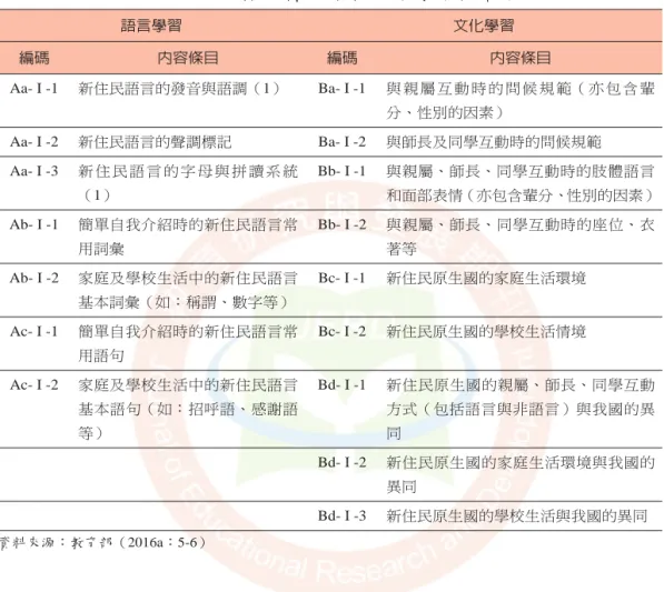 表 3　新住民語文課綱草案初階學習內容條目 語言學習 文化學習 編碼 內容條目 編碼 內容條目 Aa- I -1 新住民語言的發音與語調（1） Ba- I -1 與 親 屬 互 動 時 的 問 候 規 範（ 亦 包 含 輩 分、性別的因素） Aa- I -2 新住民語言的聲調標記 Ba- I -2 與師長及同學互動時的問候規範 Aa- I -3 新 住 民 語 言 的 字 母 與 拼 讀 系 統 （1） Bb- I -1 與親屬、師長、同學互動時的肢體語言 和面部表情（亦包含輩分、性別的因素） Ab- I 