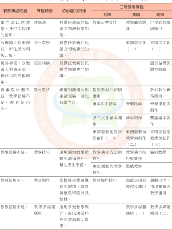 表 6　新住民語文教學人員核心能力目標與三階師培課程 教師職能問題 課程類別 核心能力目標 三階師培課程 初階 進階 高階 單 向 式 口 述 教 學、多中文授課 的情形。 教學法 具備任教新住民語文領域教學知能。 教學活動設計 教學簡案設計 沉浸式教學與應用 改變國人對東南 亞、新住民的刻 板印象。 文化教學 具備任教新住民語文領域專門知識。 東南亞文化（一） 東南亞文化（二） 提昇專業，改變 國人對東南亞、 新住民的刻板印 象。 語言結構 具備任教新住民語文領域專門知識。 語言結構與語言教學 自 編 教