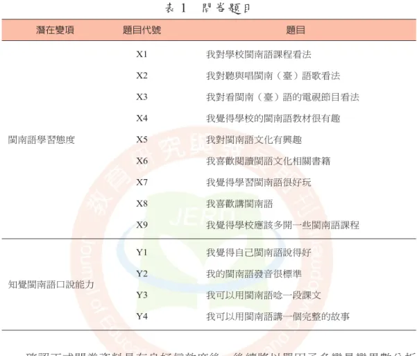 表 1　問卷題目 潛在變項 題目代號 題目 閩南語學習態度 X1 我對學校閩南語課程看法X2 我對聽與唱閩南（臺）語歌看法X3 我對看閩南（臺）語的電視節目看法X4我覺得學校的閩南語教材很有趣X5我對閩南語文化有興趣 X6 我喜歡閱讀閩語文化相關書籍 X7 我覺得學習閩南語很好玩 X8 我喜歡講閩南語 X9 我覺得學校應該多開一些閩南語課程 知覺閩南語口說能力 Y1 我覺得自己閩南語說得好Y2我的閩南語發音很標準 Y3 我可以用閩南語唸一段課文 Y4 我可以用閩南語講一個完整的故事 確認正式問卷資料具有良好