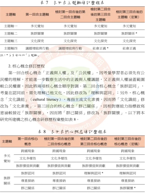 表 7　各回合主題軸修訂歷程表 主題軸 第一回合主題軸 檢討第一回合後的第 二回合主題軸 檢討第二回合後的第三回合 主題軸 檢討第三回合後的主題軸（定案） 主題軸一 多元覺知 多元覺知 多元覺知 多元覺知 主題軸二 族群關懷 族群關懷 族群關懷 族群關係 * 主題軸三 文化探究 文化探究 文化探究 文化探究 主題軸四 議題增能與行動 議題增能與行動 社會正義 * 社會正義 註： * 為有修改的「主題軸」 2