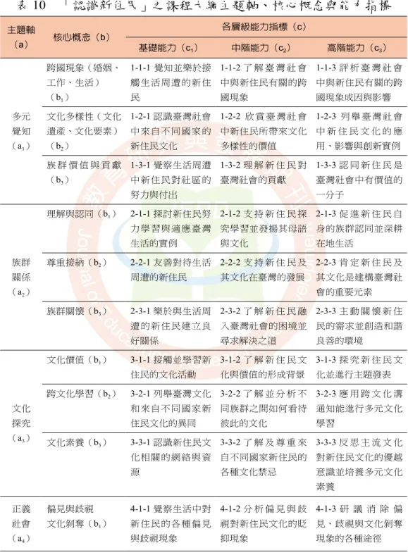 表 10　「認識新住民」之課程大綱主題軸、核心概念與能力指標 主題軸 （ a） 核心概念（ b） 各層級能力指標（ c） 基礎能力（ c 1 ） 中階能力（ c 2 ） 高階能力（ c 3 ） 多元 覺知 （a 1 ） 跨國現象（婚姻、工作、生活）（b1） 1-1-1 覺知並樂於接觸生活周遭的新住民 1-1-2 了 解 臺 灣 社 會中與新住民有關的跨國現象 1-1-3 評 析 臺 灣 社 會中與新住民有關的跨國現象成因與影響文化多樣性（文化遺產、文化要素）（b2）1-2-1 認識臺灣社會中來自不同國家的新