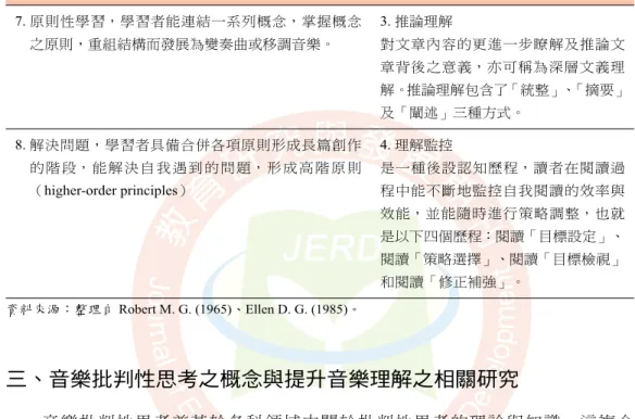 表 1　Robert M. Gagné 音樂認知發展與 Ellen D.Gagné 閱讀認知發展對 　　     照表（續）