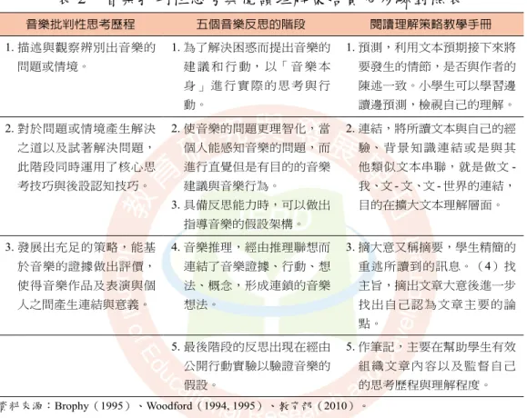 表 2。 表 2　音樂批判性思考與閱讀理解策略實施步驟對照表 音樂批判性思考歷程 五個音樂反思的階段 閱讀理解策略教學手冊 1. 描述與觀察辨別出音樂的 問題或情境。 1