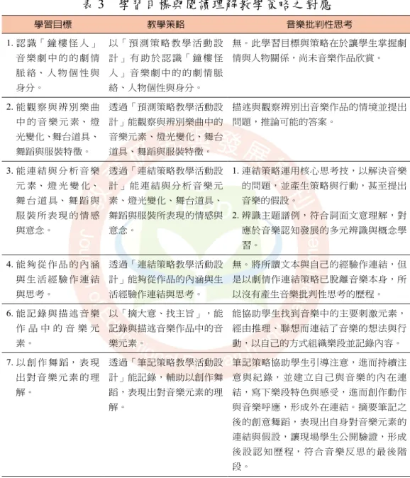 表 3　學習目標與閱讀理解教學策略之對應 學習目標 教學策略 音樂批判性思考 1. 認 識「 鐘 樓 怪 人 」 音 樂 劇 中 的 的 劇 情 脈 絡、 人 物 個 性 與 身分。 以「 預 測 策 略 教 學 活 動 設計 」 有 助 於 認 識「 鐘 樓 怪人 」 音 樂 劇 中 的 的 劇 情 脈絡、人物個性與身分。 無。此學習目標與策略在於讓學生掌握劇情與人物關係，尚未音樂作品欣賞。 2