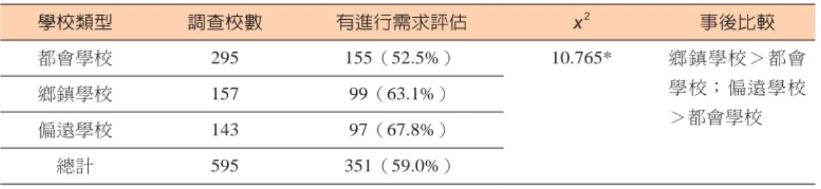表 10　課後照顧班服務人員來源為外聘服務人員之百分比同質性                   檢定摘要表 學校類型 調查校數 外聘服務人員 x  2 事後比較 都會學校 295 241（81.7%） 24.747** 都會學校＞偏遠 學校；鄉鎮學校 ＞偏遠學校鄉鎮學校157122（77.7%） 偏遠學校 143 86（60.1%） 總計 595 449（75.5%） **p ＜ .01 （七）是否有對參與課後照顧班的弱勢群體學生進行需求評估 我國都會地區國民小學課後照顧班有對弱勢群體學生參與課後照顧班進