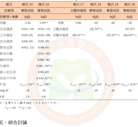 表 4　主觀與客觀幸福感對學生學習成就的迴歸分析摘要　n = 55（續）