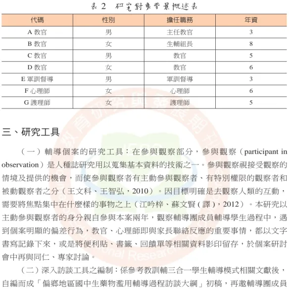 表 2　研究對象背景概述表 代碼 性別 擔任職務 年資 A 教官 男 主任教官 3 B 教官 女 生輔組長 8 C 教官 男 教官 5 D 教官 女 教官 6 E 軍訓督導 男 軍訓督導 3 F 心理師 女 心理師 6 G 謢理師 女 謢理師 5 三、研究工具 （ 一 ） 輔 導 個 案 的 研 究 工 具： 在 參 與 觀 察 部 分， 參 與 觀 察（participant in  observation）是人種誌研究用以蒐集基本資料的技術之一。參與觀察視接受觀察的 情境及提供的機會，而使參與觀察者有主