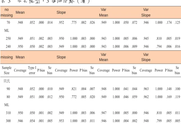 表 3　成長模型，3 個時間點（續）