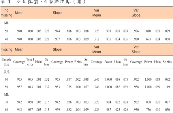 表 4　成長模型，4 個時間點（續）