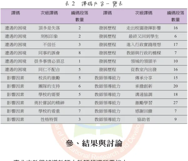 表 2　譯碼內容一覽表 譯碼 次級譯碼 編碼段落 數量 譯碼 次級譯碼 編碼段落數量 遭遇的困境 頂多是失落 2 發展歷程 走出校園發揮影響 16 遭遇的困境 刻板印象 2 發展歷程 最終又回到學生 6 遭遇的困境 不信任 3 發展歷程 進入行政實踐理想 17 遭遇的困境 同事的誤會 8 發展歷程 教師與行政的橋樑 7 遭遇的困境 很多事情必須忍 1 發展歷程 領域的領頭羊 10 遭遇的困境 同仁不配合 5 發展歷程 從教室內出發 16 影響因素 校長的激勵 5 教師領導能力 傳承分享 15 影響因素 團隊