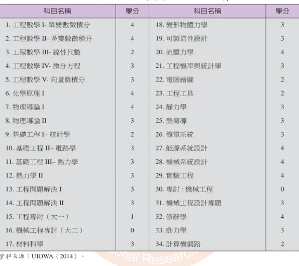 表 1　美國愛荷華大學機械工程系必修課程 科目名稱 學分 科目名稱 學分 1. 工程數學 I- 單變數微積分 4 18. 變形物體力學 3 2. 工程數學 II- 多變數微積分 4 19