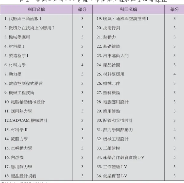 表 2　美國印地安那 - 普渡大學機械工程技術系必修課程 科目名稱 學分 科目名稱 學分 1. 代數與三角函數 I 3 19. 暖氣、通風與空調控制 I 3 2. 微積分在技術上的應用 I 3 20