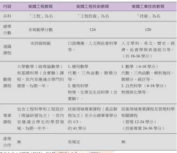 表 5　美國工程、工程技術及工業技術教育課程認證的特色比較表 內容 美國工程教育 美國工程技術教育 美國工業技術教育 系科 「工程」為名 「工程技術」為名 「技術」為名 總學 分數 未規範學分數 124 120 通識 課程 未詳細規範 口語傳播、人文與社會科學等。 人 文 學 科、 英 文、 歷 史、 經濟、 社 會 學 與 表 達 能 力 等。 （共 18-36 學分） 數理 課程 大學數學（純理論數學）和基礎科學（含實驗）課程，其內容應適合學門的需要，為期一年。 1