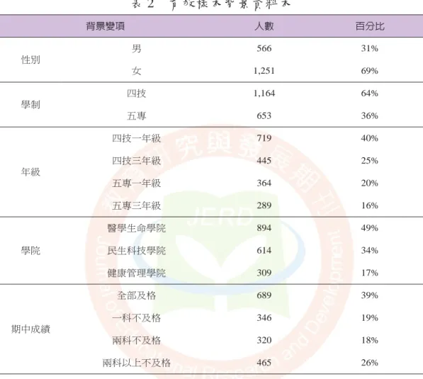表 2　有效樣本背景資料本 背景變項 人數 百分比 性別 男 566 31% 女 1,251 69% 學制 四技 1,164 64% 五專 653 36% 年級 四技一年級 719 40%四技三年級44525% 五專一年級 364 20% 五專三年級 289 16% 學院 醫學生命學院 894 49%民生科技學院61434% 健康管理學院 309 17% 期中成績 全部及格 689 39%一科不及格34619% 兩科不及格 320 18% 兩科以上不及格 465 26% 二、研究假設 本研究假設如下： 1