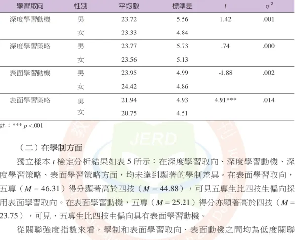 表 4　不同性別技職大專生學習取向獨立樣本 t 檢定摘要表（續） 學習取向 性別 平均數 標準差 t η 2 深度學習動機 男 23.72 5.56 1.42 .001 女 23.33 4.84 深度學習策略 男 23.77 5.73 .74 .000 女 23.56 5.13 表面學習動機 男 23.95 4.99 -1.88 .002 女 24.42 4.86 表面學習策略 男 女 21.94 4.93 4.91*** .014 20.75 4.51 註：*** p <.001 （二）在學制方面 