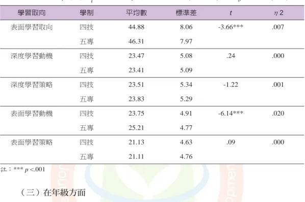 表 5　不同學制技職大專生學習取向獨立樣本 t 檢定摘要表（續） 學習取向 學制 平均數 標準差 t η2 表面學習取向 四技 44.88 8.06 -3.66*** .007 五專 46.31 7.97 深度學習動機 四技 23.47 5.08 .24 .000 五專 23.41 5.09 深度學習策略 四技 23.51 5.34 -1.22 .001 五專 23.83 5.29 表面學習動機 四技 23.75 4.91 -6.14*** .020 五專 25.21 4.77 表面學習策略 四技 21.1